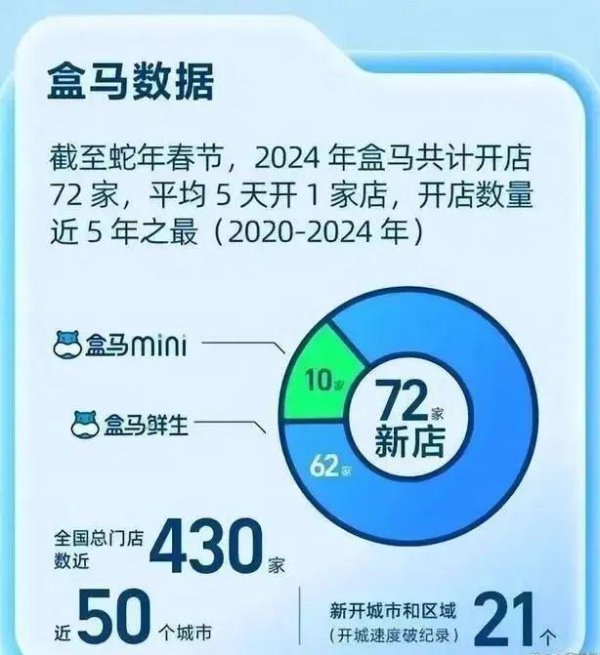 股票配资线上 盒马实现全年盈利，还要新开100家“大店”
