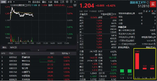 配资专业门户登录入口 国防军工逆市活跃，512810盘中冲高1.33%！“主题+业绩”双重驱动，机构研判：长夜将近，铁甲迎春！