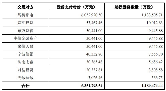 股票配资常识 宏创控股拟635亿元关联收购宏拓实业 标的增值率49%