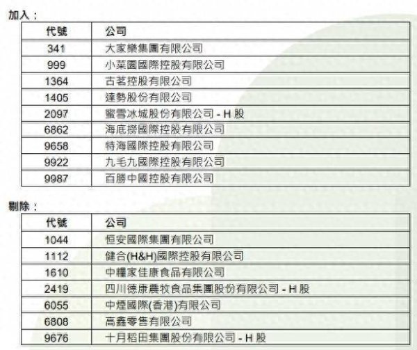 公司配资 恒生港股通必需性消费指数更名 成份股增至35只 6月9日起生效